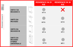 Tabella di compatibilità delle unità da incasso Riello per Residence IN 20 KIS e 30 KIS