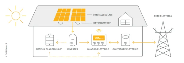 funzionamento-impianto-fotovoltaico-2025 Schema di un impianto fotovoltaico che rientra nel Conto Termico 3.0 come elemento trainato per la riqualificazione energetica.